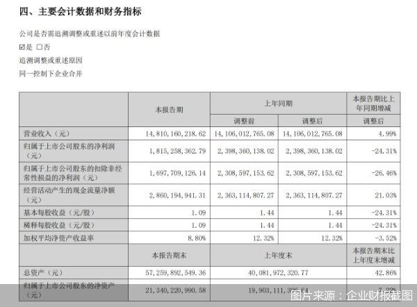 健康消費品業(yè)務(wù)失速疊加并購陣痛，華潤三九上半年凈利跌超兩成