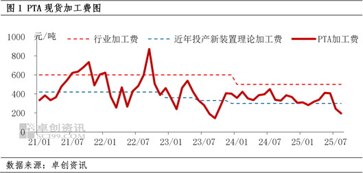 PTA生產(chǎn)虧損 產(chǎn)業(yè)鏈利潤(rùn)分散在上下游