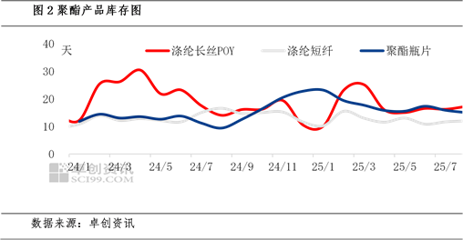 PTA生產(chǎn)虧損 產(chǎn)業(yè)鏈利潤(rùn)分散在上下游