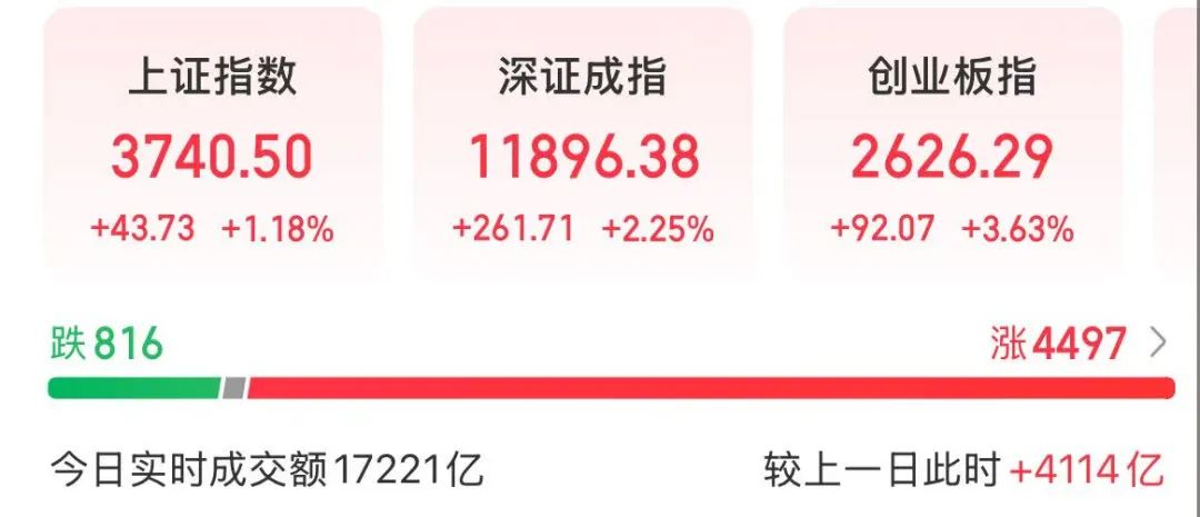 上證指數，近十年新高