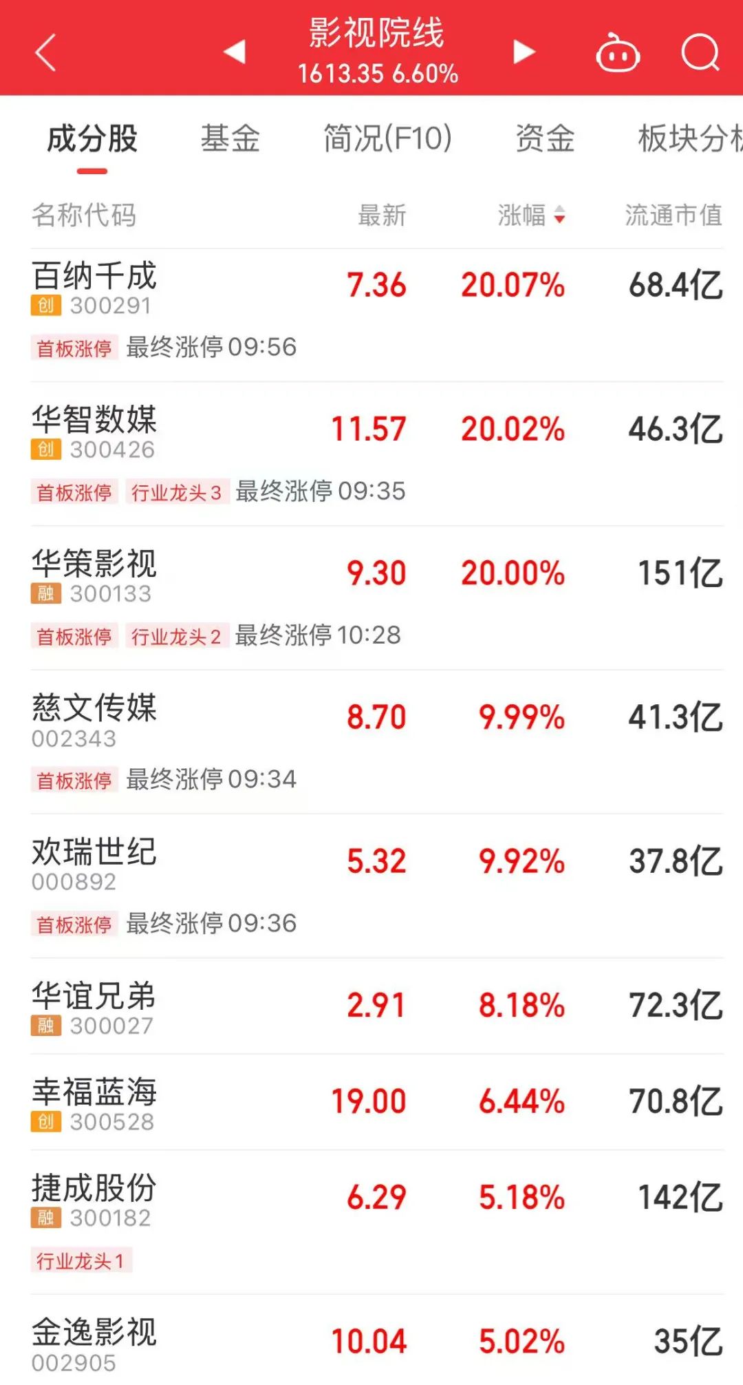 上證指數，近十年新高
