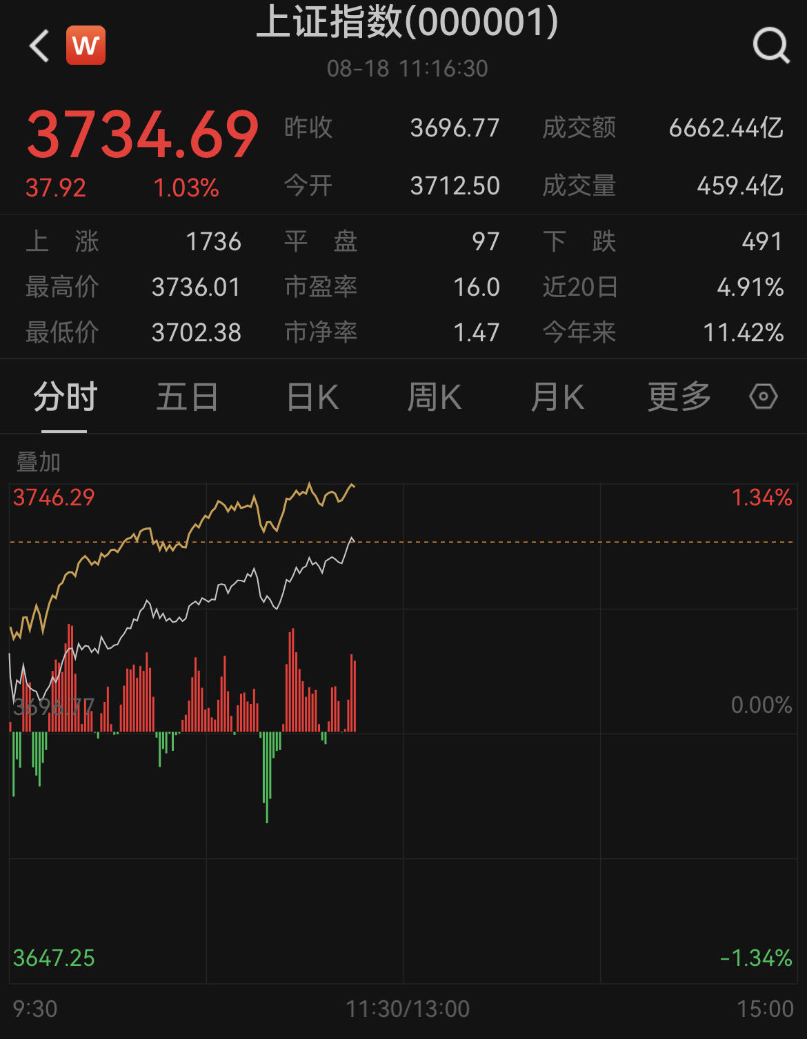 滬指創(chuàng)近10年新高！盤和林：本輪市場行情起于年初 牛市內(nèi)在因素是創(chuàng)新