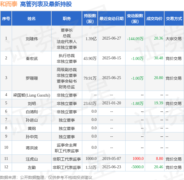 和而泰：8月15日高管秦宏武減持股份合計10000股