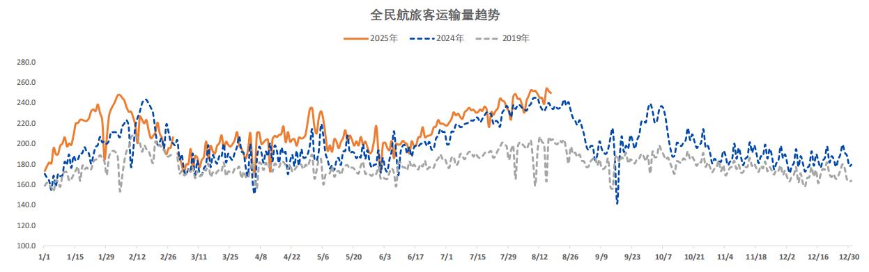 暑運即將收尾，民航客運量繼續攀升