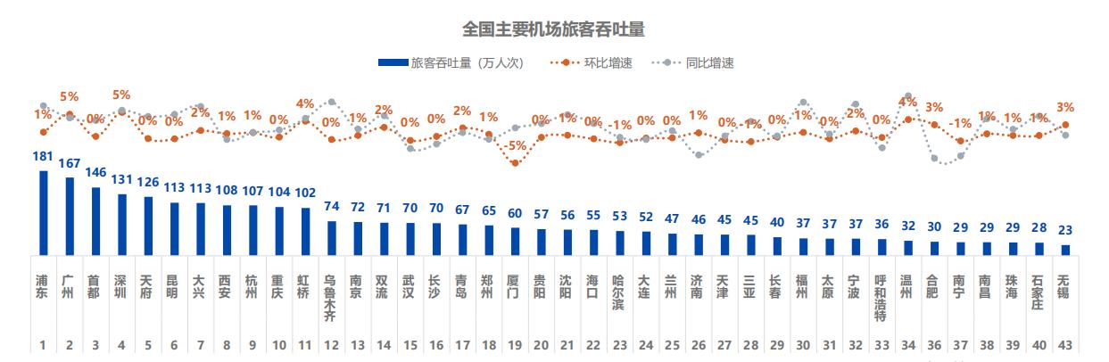 暑運即將收尾，民航客運量繼續攀升