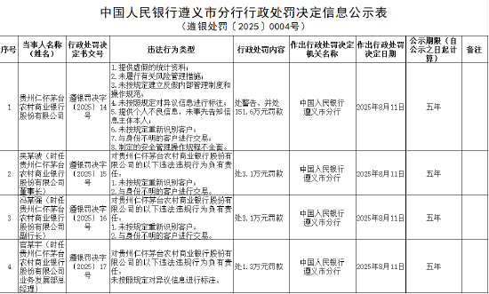 茅臺(tái)農(nóng)商行被罰151.6萬元：因未按規(guī)定建立反假內(nèi)部管理制度和操作規(guī)范等