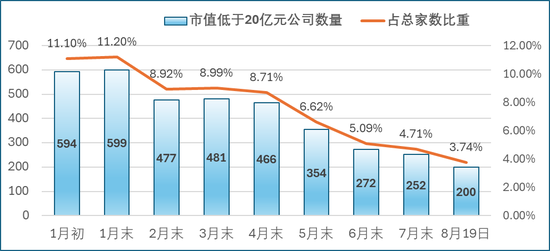 重要信號！低市值公司數量，驟減