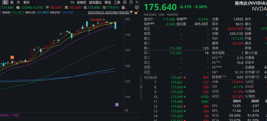 全線下跌！英偉達一夜蒸發超萬億