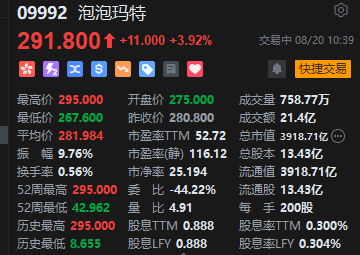 泡泡瑪特低開高走 直線拉升漲超4%創歷史新高