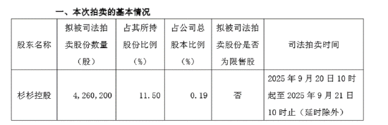 杉杉股份426萬股將被拍賣 股東杉杉控股被列為被執行人、周順和被限制高消費
