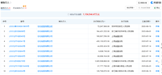 杉杉股份426萬股將被拍賣 股東杉杉控股被列為被執行人、周順和被限制高消費