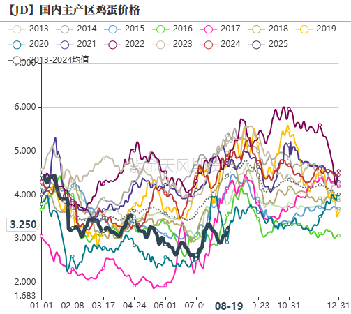 雞蛋：崩盤的雞蛋，何時(shí)能修復(fù)？