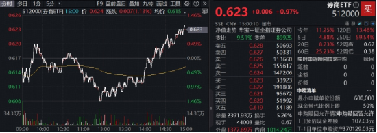 大逆轉(zhuǎn)！滬指續(xù)探新高，“存款搬家”進行時，頂流券商ETF（512000）盤中加油漲近1%，兩日吸金14.5億元