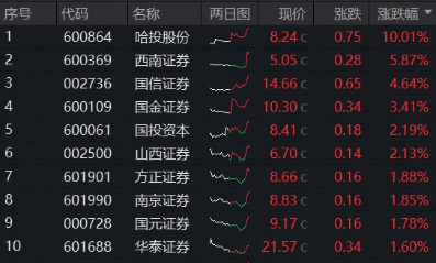 大逆轉(zhuǎn)！滬指續(xù)探新高，“存款搬家”進行時，頂流券商ETF（512000）盤中加油漲近1%，兩日吸金14.5億元