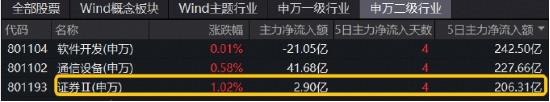 大逆轉(zhuǎn)！滬指續(xù)探新高，“存款搬家”進行時，頂流券商ETF（512000）盤中加油漲近1%，兩日吸金14.5億元