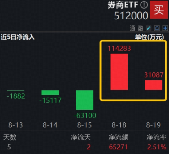 大逆轉(zhuǎn)！滬指續(xù)探新高，“存款搬家”進行時，頂流券商ETF（512000）盤中加油漲近1%，兩日吸金14.5億元