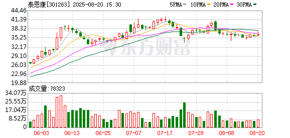 泰恩康：上半年歸母凈利潤3708.48萬元 同比下降56.75%