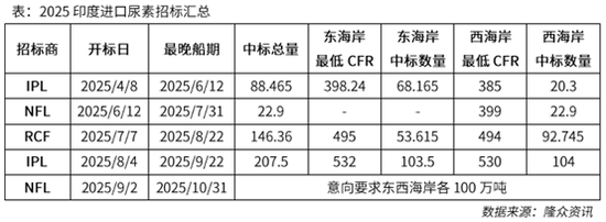【化工視點】尿素出口再松綁，印度成焦點
