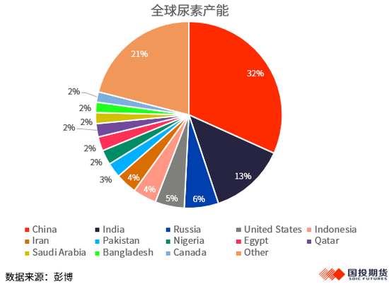 【化工視點】尿素出口再松綁，印度成焦點