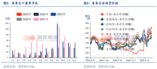 【化工視點】尿素出口再松綁，印度成焦點