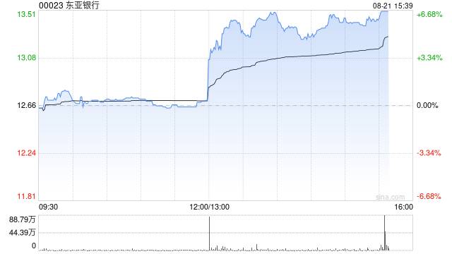 東亞銀行發布中期業績 股東應占溢利24.07億港元同比增加14.02%