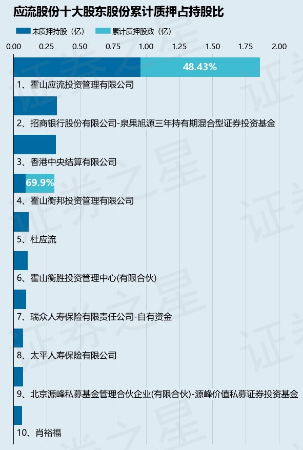 應流股份（603308）股東霍山應流投資管理有限公司質押1460萬股，占總股本2.15%