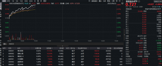 5000億政策金融工具來襲？半導體漲勢如虹，20CM硬科技寬基——雙創龍頭ETF（588330）猛拉3.8%