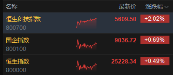 港股恒生科技指數(shù)漲超2% 半導(dǎo)體飆升 華虹半導(dǎo)體漲超14%