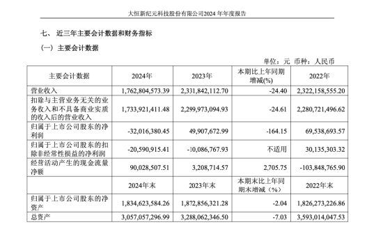 大恒科技換帥：魯勇志十年掌舵年薪226萬謝幕，財務總監謝燕接棒，能否扭轉凈利暴跌164%？