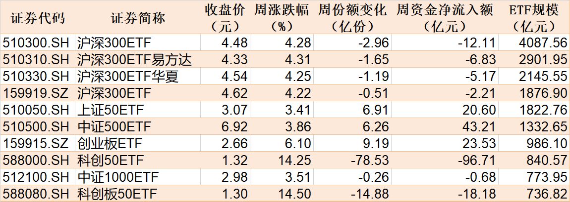 暈了暈了！科創50剛創近三年新高，機構就瘋狂出逃，ETF份額竟跌至近一年新低