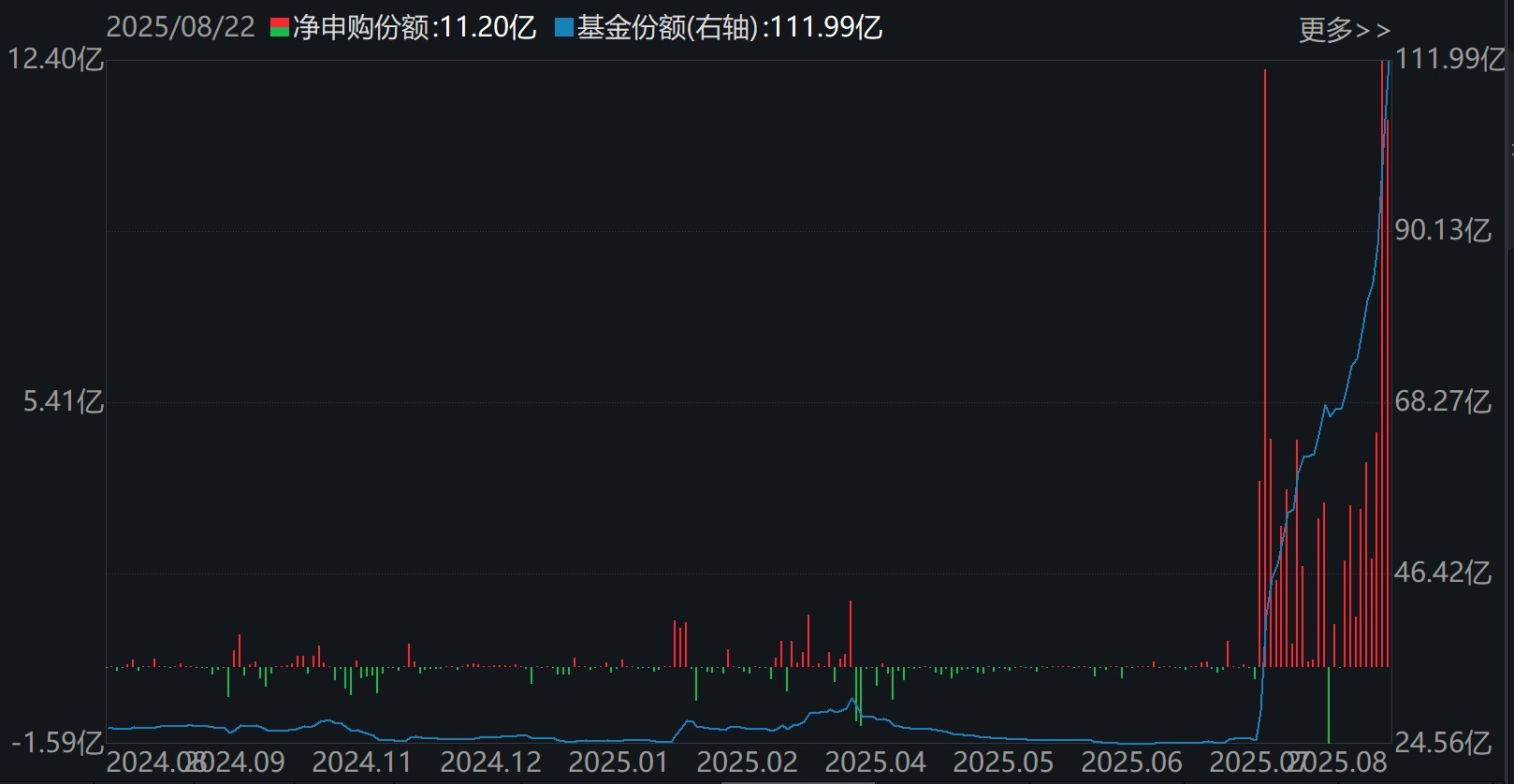 暈了暈了！科創50剛創近三年新高，機構就瘋狂出逃，ETF份額竟跌至近一年新低