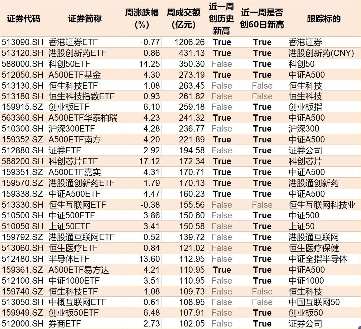 暈了暈了！科創50剛創近三年新高，機構就瘋狂出逃，ETF份額竟跌至近一年新低