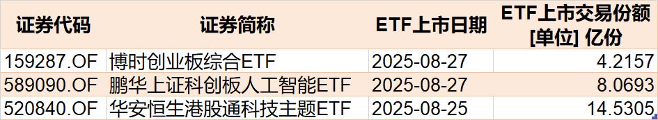 暈了暈了！科創50剛創近三年新高，機構就瘋狂出逃，ETF份額竟跌至近一年新低