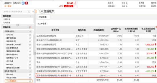 楊東、趙軍、董承非、馮柳……持倉揭秘！