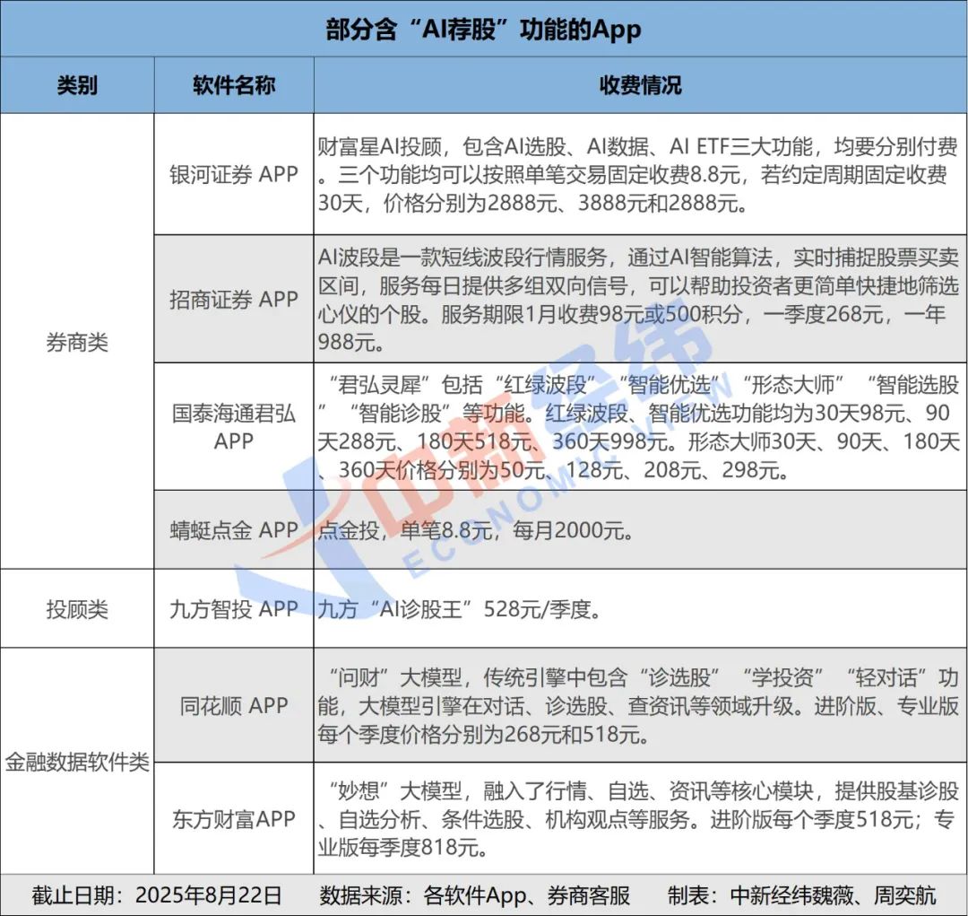 每月花3888元讓AI幫你炒股，真的靠譜嗎？
