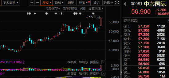 大幅加倉(cāng)，連續(xù)14周凈買入！資金涌向這些股，芯片龍頭成交居首
