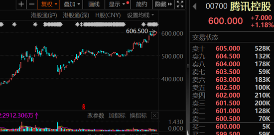 大幅加倉(cāng)，連續(xù)14周凈買入！資金涌向這些股，芯片龍頭成交居首