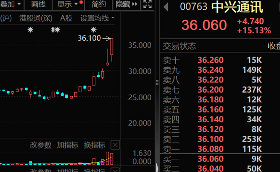 大幅加倉(cāng)，連續(xù)14周凈買入！資金涌向這些股，芯片龍頭成交居首