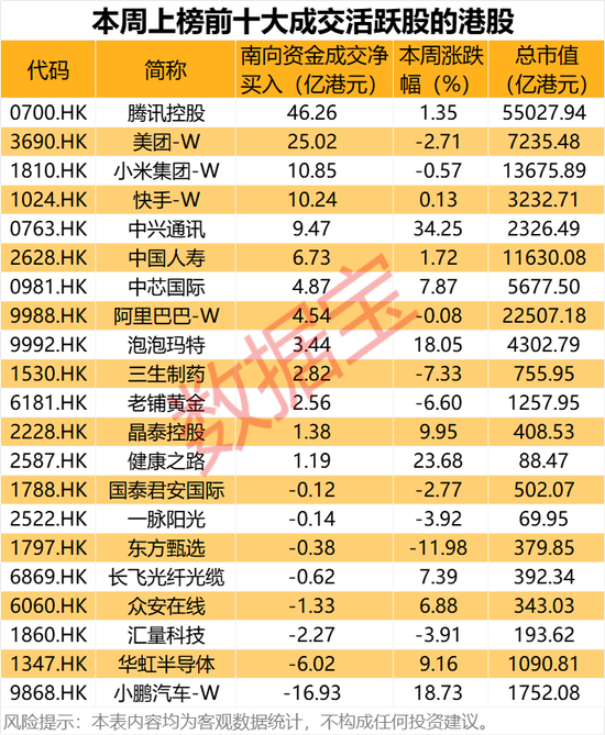 大幅加倉(cāng)，連續(xù)14周凈買入！資金涌向這些股，芯片龍頭成交居首
