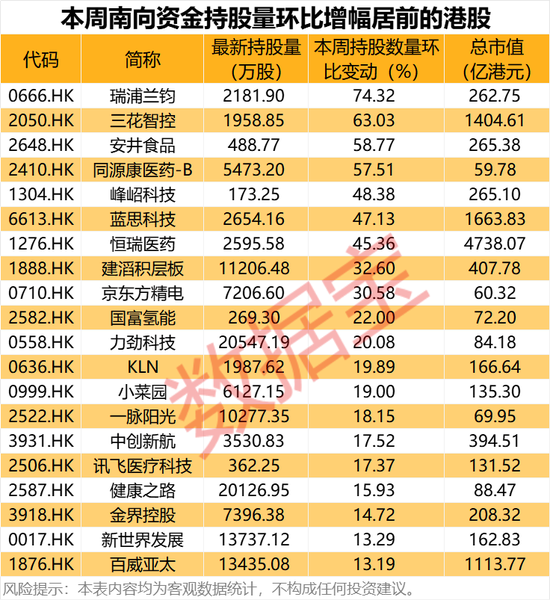 大幅加倉(cāng)，連續(xù)14周凈買入！資金涌向這些股，芯片龍頭成交居首