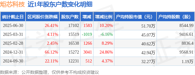 炬芯科技(688049)6月30日股東戶數1.71萬戶，較上期增加10.2%