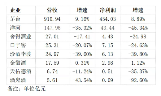 白酒半年報：繼續(xù)下行，白酒行業(yè)何時“云開見月”？