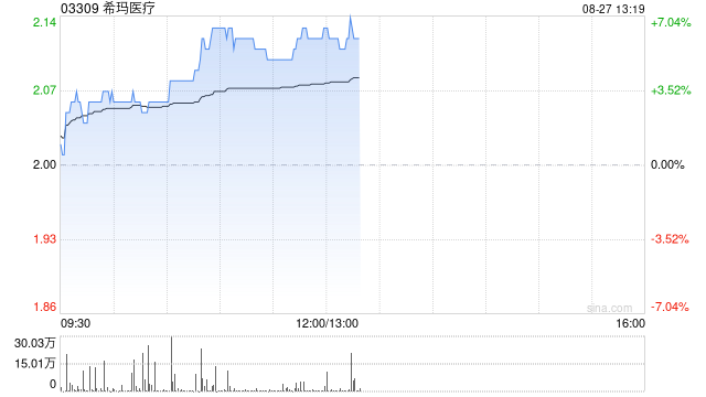 希瑪醫療盤中漲超6% 中期純利同比增長62.4%至4994.4萬港元