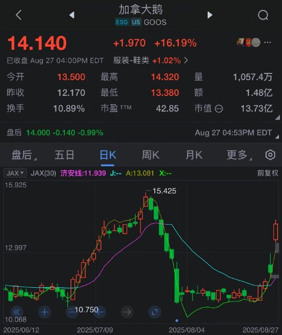 加拿大鵝股東收到私有化收購要約 股價上漲近15%