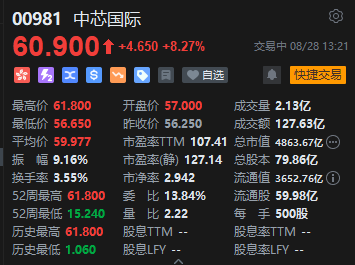 中芯國際港股午后繼續(xù)走強(qiáng)，股價突破歷史新高