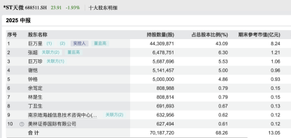 巨氏家族加碼，*ST天微新任副總巨萬夫，為董事長胞兄，市值24.59億仍處退市邊緣