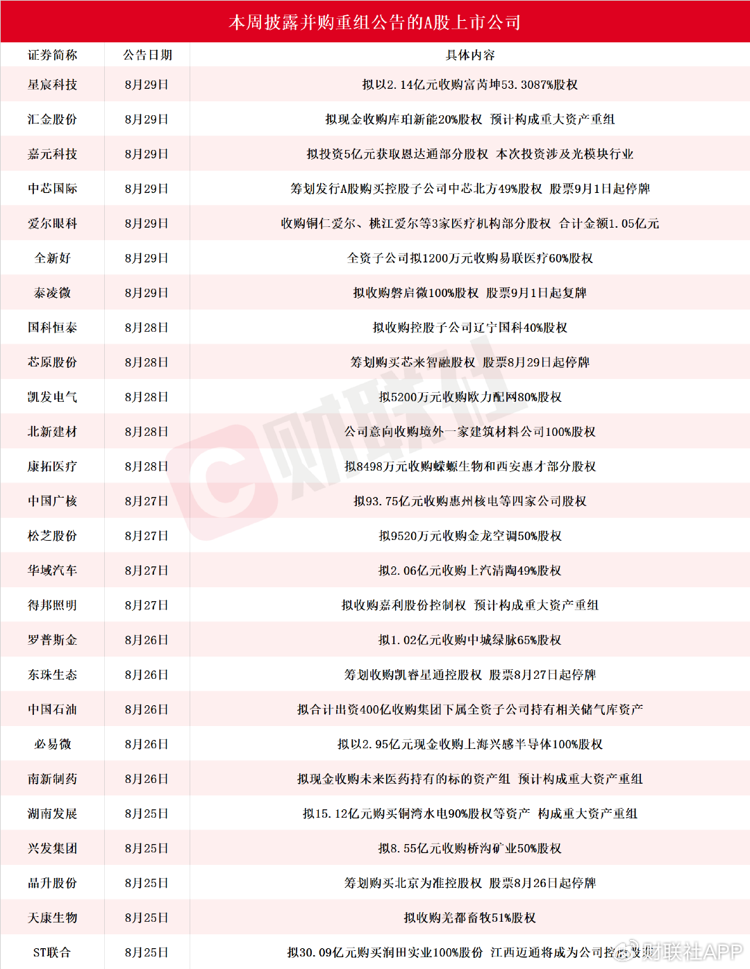 本周披露并購重組進展的A股名單一覽