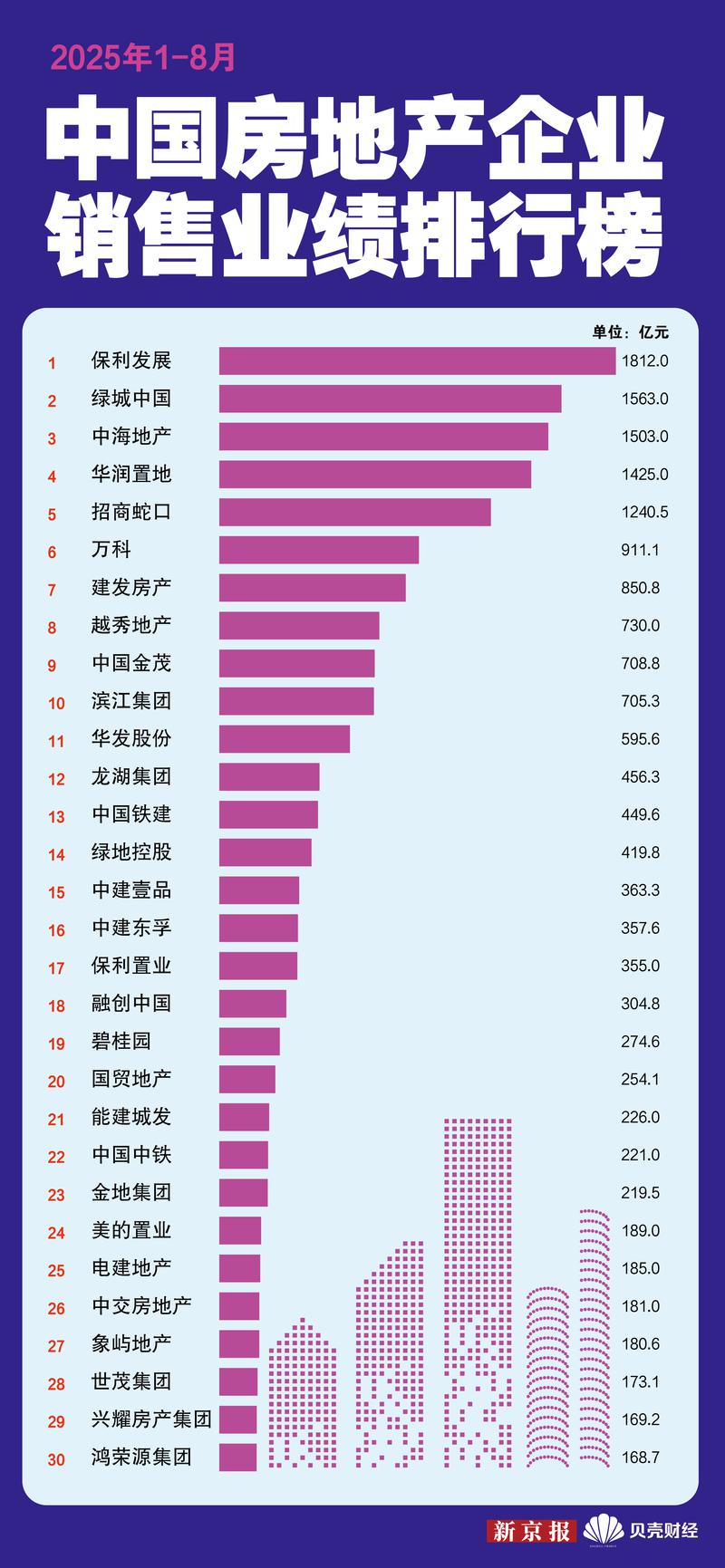 1-8月百強房企銷售額近半來自前十名 保利發展仍“霸榜”