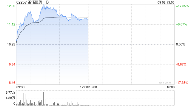 圣諾醫藥-B盤中漲超17% 中期股東應占虧損同比收窄91%