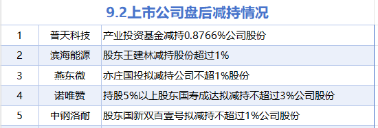 9月2日增減持匯總：格力電器等3股增持 燕東微等5股減持（表）